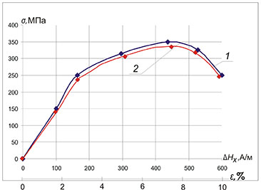 Comparison of the strain diagram and the variation diagram of the tangential component of the magnetic field