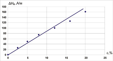 Variation of the magnetic field depending on strain, obtained at tension of the specimen of the type I