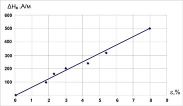 Variation of the magnetic field depending on strain, obtained at tension of the specimen of the type II