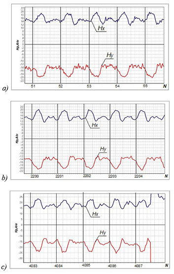 Time dependence of components of the magnetic field on the cyclic tensile load