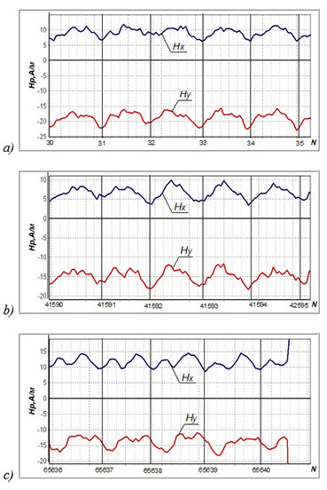 Time dependence of components of the magnetic field on the cyclic tensile load