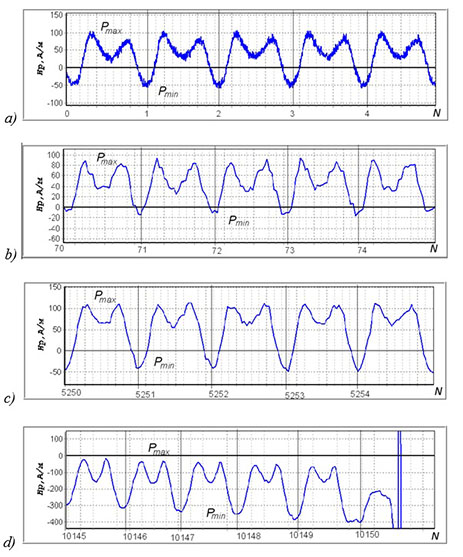 Time dependence of tangential component of the magnetic field on the cyclic tensile load