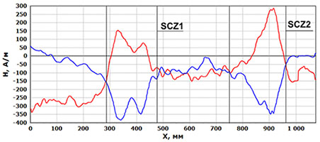 SMSF distribution magnetogram