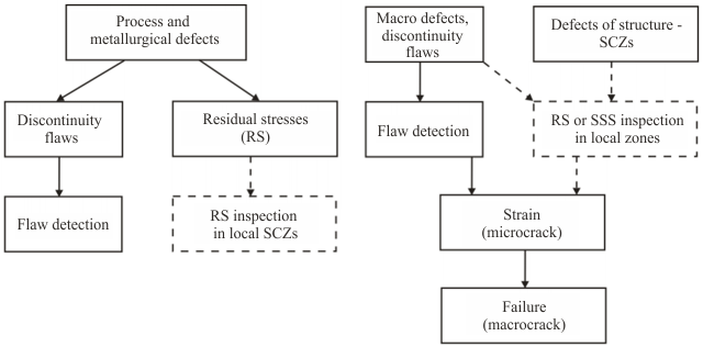 Block diagram of engineering products non-destructive testing at manufacturing plants and during operation