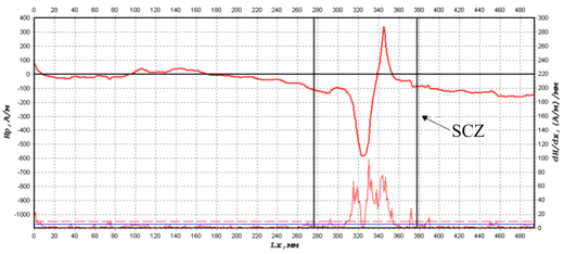 Inspection results of a new rod