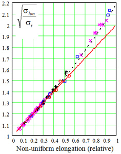 One of the main dependencies used in the MMM method for SSS assessment of different materials