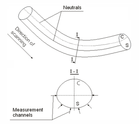 Scheme of the bend inspection