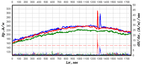 Distribution of the magnetic field