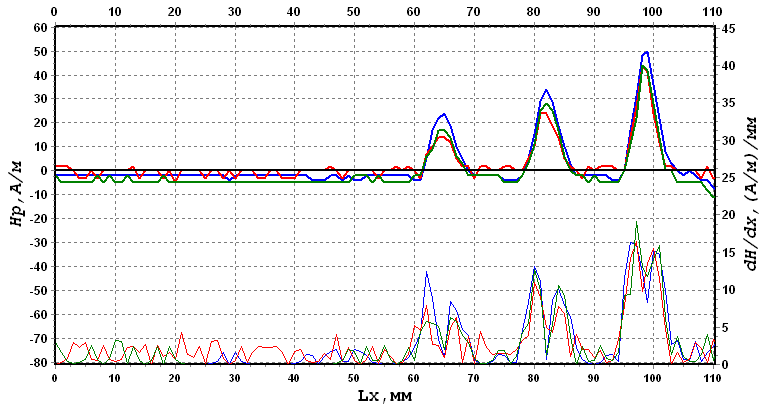 Eddy current testing diagram of a sample with cracks of different depths