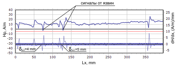 Inspection results of a section of a heat line