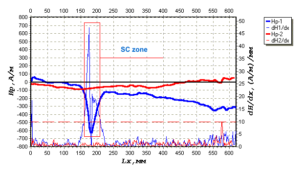 The distribution of the field. Blade #33.