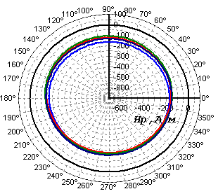 The results of an end-winding retaining ring inspection in the section remote from the fitting place