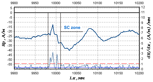 The results of a new wire inspection