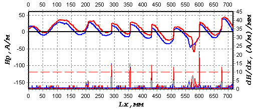 The results of the rope inspection