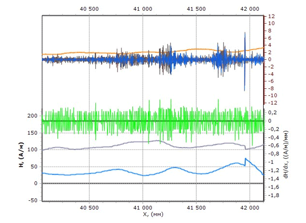 Measuring complex and non-contact magnetometric diagnostics in different conditions