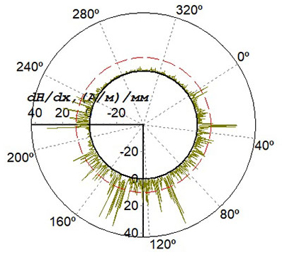 Results of MMM-inspection of a field girth joint located in a SCZ