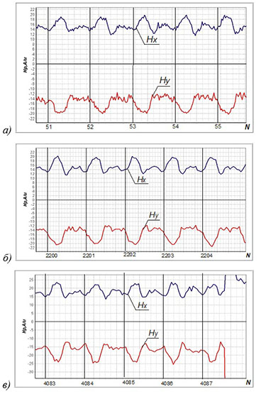 Time dependence of components of the magnetic field on the cyclic tensile load