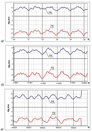 Time dependence of components of the magnetic field on the cyclic tensile load