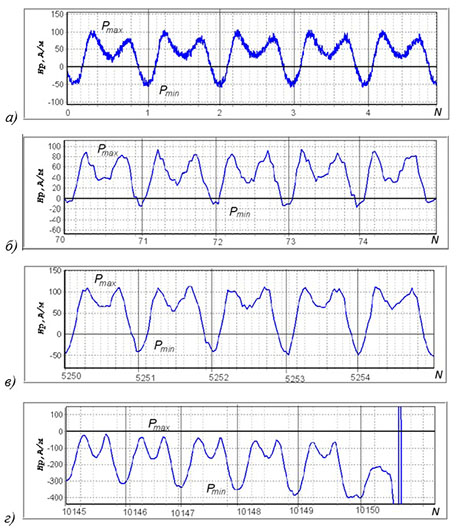 Time dependence of tangential component of the magnetic field on the cyclic tensile load