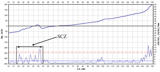 Distribution of the magnetic field