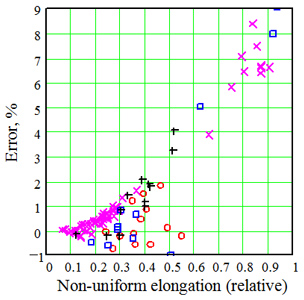 The potential MMM error